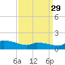 Keydash tide chart for Wednesday, March 29, 2023