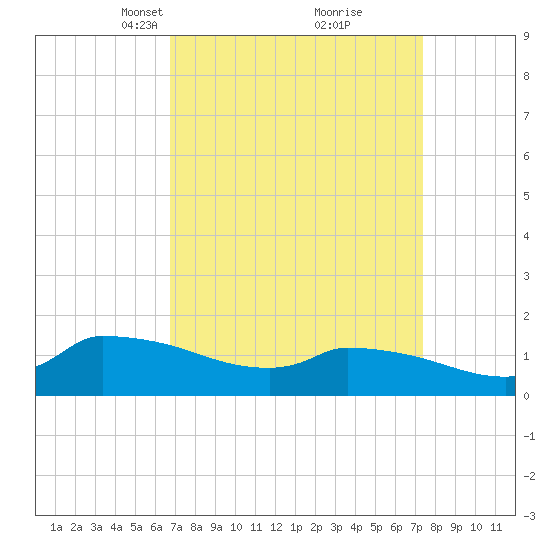 Keydash tide chart for Friday, March 31, 2023
