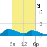 Keydash tide chart for Friday, March 3, 2023