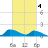 Keydash tide chart for Saturday, March 4, 2023