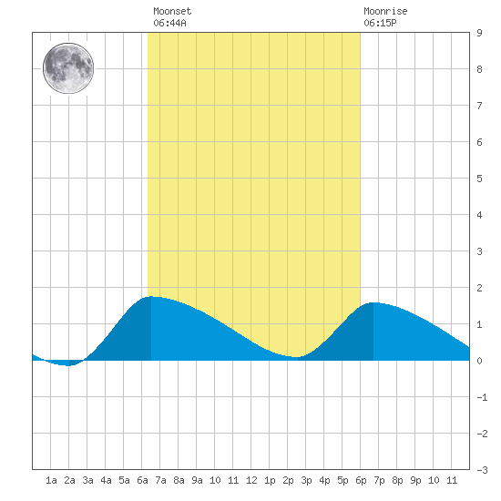 Keydash tide chart for Tuesday, March 7, 2023