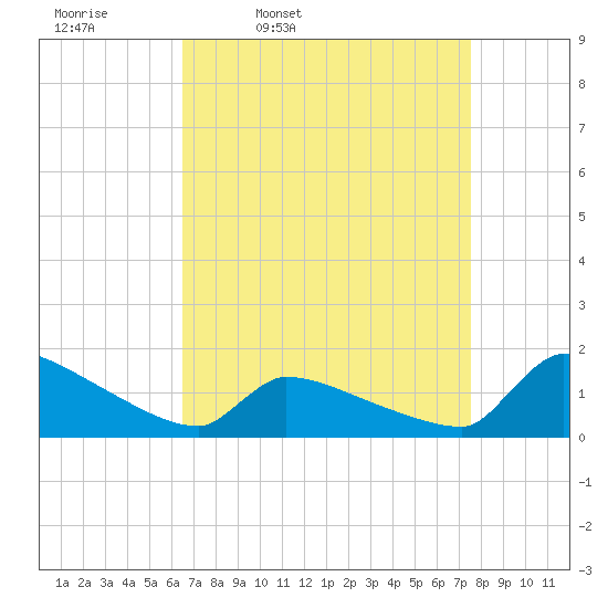 Keydash tide chart for Tuesday, April 11, 2023