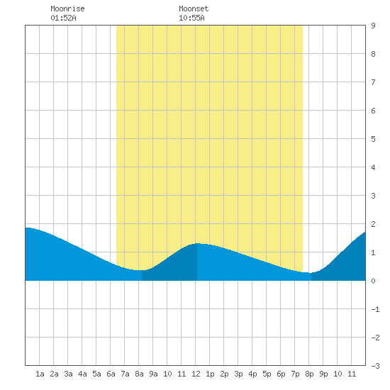 Keydash tide chart for Wednesday, April 12, 2023