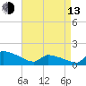 Keydash tide chart for Thursday, April 13, 2023