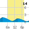 Keydash tide chart for Friday, April 14, 2023
