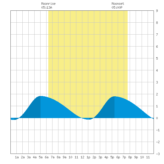Keydash tide chart for Monday, April 17, 2023