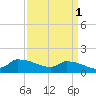 Keydash tide chart for Saturday, April 1, 2023