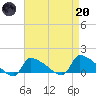 Keydash tide chart for Thursday, April 20, 2023