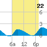 Keydash tide chart for Saturday, April 22, 2023