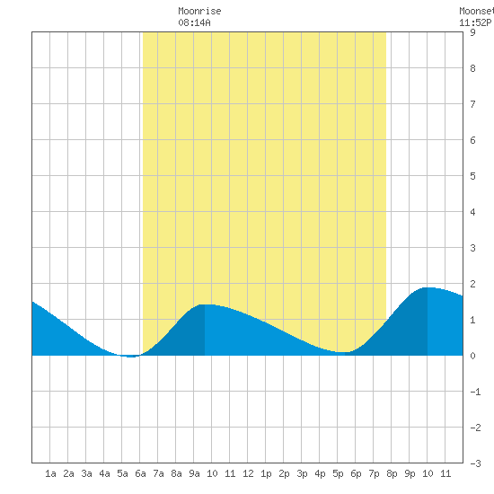 Keydash tide chart for Sunday, April 23, 2023