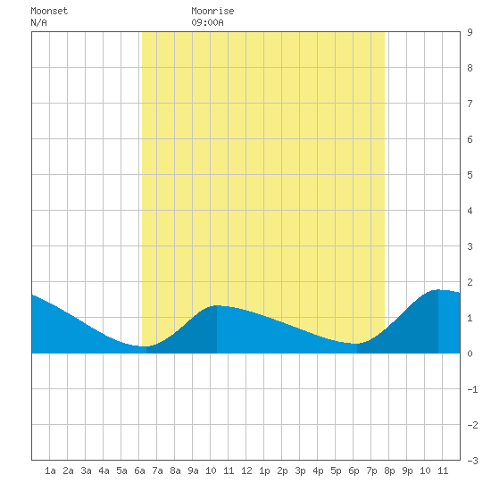 Keydash tide chart for Monday, April 24, 2023