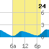 Keydash tide chart for Monday, April 24, 2023