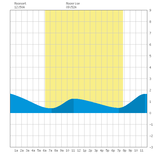 Keydash tide chart for Tuesday, April 25, 2023
