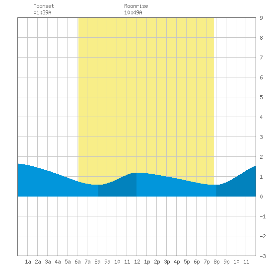 Keydash tide chart for Wednesday, April 26, 2023