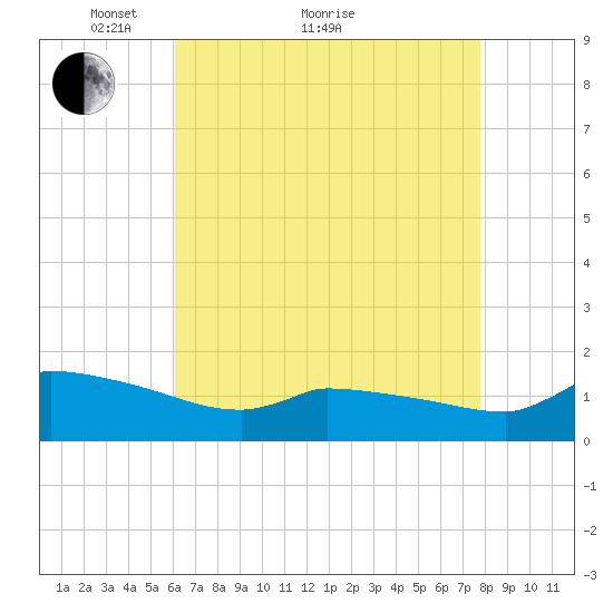 Keydash tide chart for Thursday, April 27, 2023