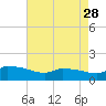 Keydash tide chart for Friday, April 28, 2023
