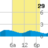 Keydash tide chart for Saturday, April 29, 2023