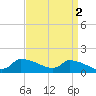 Keydash tide chart for Sunday, April 2, 2023