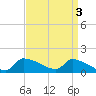 Keydash tide chart for Monday, April 3, 2023
