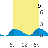 Keydash tide chart for Wednesday, April 5, 2023