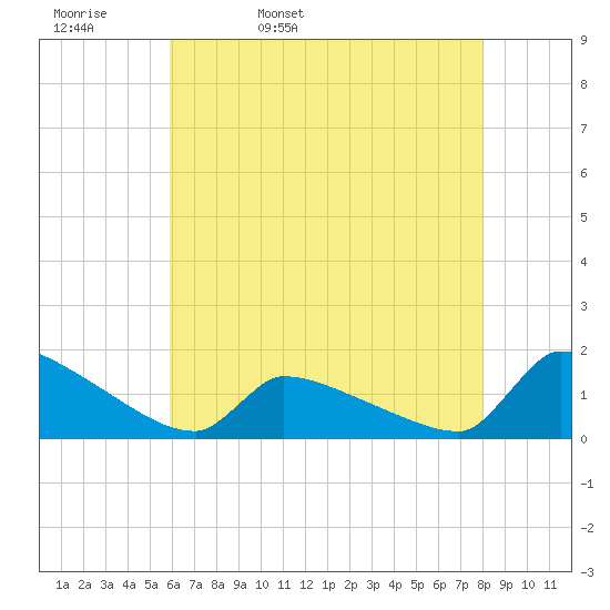Keydash tide chart for Wednesday, May 10, 2023