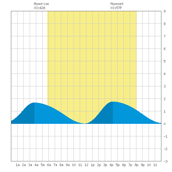 Keydash tide chart for Monday, May 15, 2023