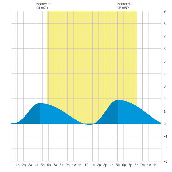 Keydash tide chart for Tuesday, May 16, 2023