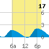 Keydash tide chart for Wednesday, May 17, 2023