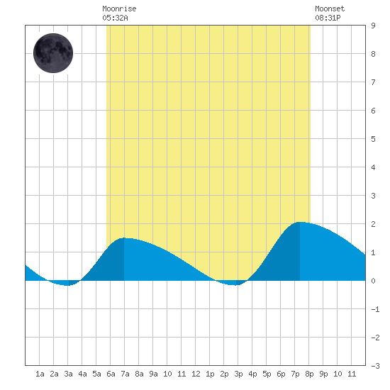 Keydash tide chart for Friday, May 19, 2023