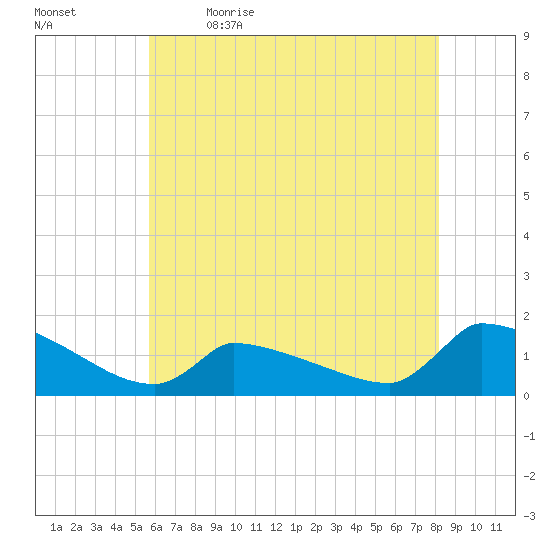 Keydash tide chart for Tuesday, May 23, 2023