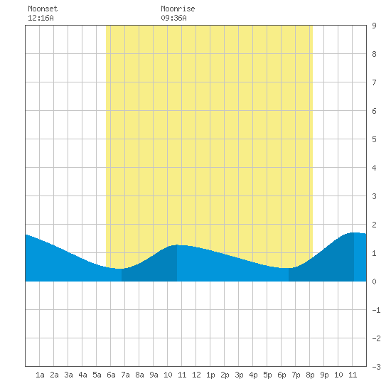 Keydash tide chart for Wednesday, May 24, 2023