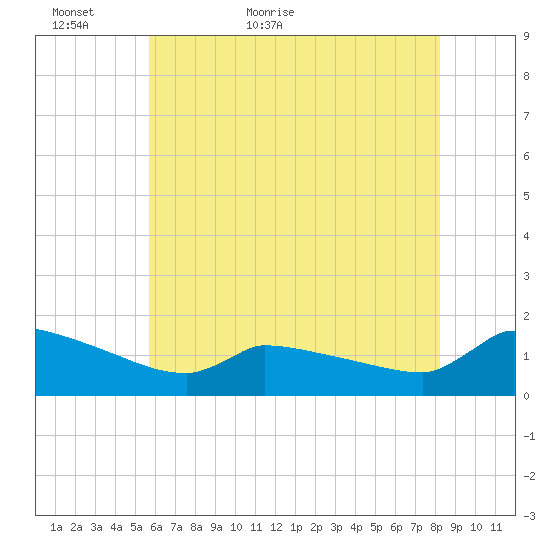 Keydash tide chart for Thursday, May 25, 2023