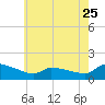 Keydash tide chart for Thursday, May 25, 2023
