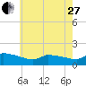 Keydash tide chart for Saturday, May 27, 2023