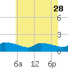 Keydash tide chart for Sunday, May 28, 2023