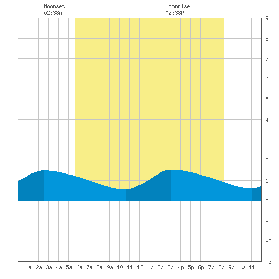 Keydash tide chart for Monday, May 29, 2023
