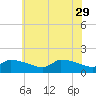 Keydash tide chart for Monday, May 29, 2023