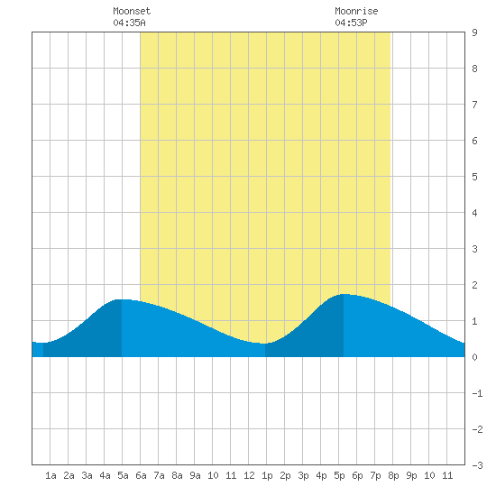 Keydash tide chart for Tuesday, May 2, 2023