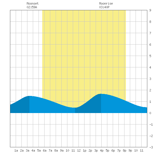 Keydash tide chart for Tuesday, May 30, 2023