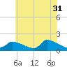 Keydash tide chart for Wednesday, May 31, 2023