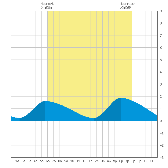 Keydash tide chart for Wednesday, May 3, 2023