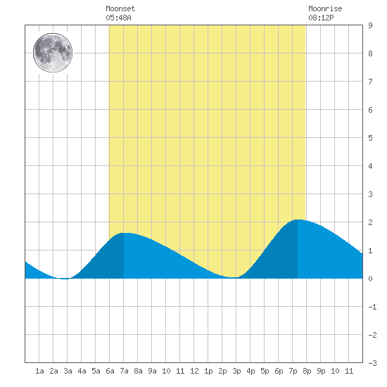 Keydash tide chart for Friday, May 5, 2023