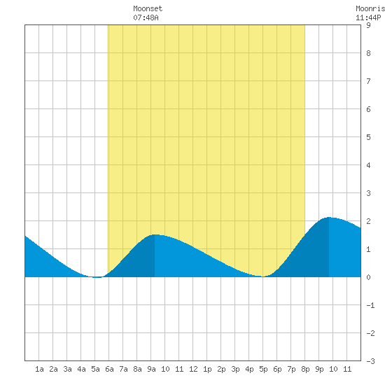 Keydash tide chart for Monday, May 8, 2023