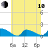Keydash tide chart for Saturday, June 10, 2023