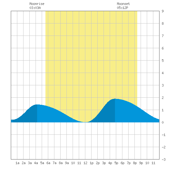 Keydash tide chart for Wednesday, June 14, 2023