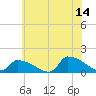 Keydash tide chart for Wednesday, June 14, 2023