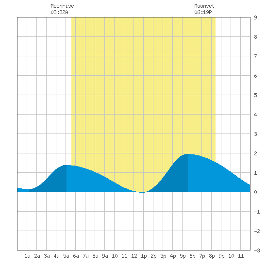 Keydash tide chart for Thursday, June 15, 2023