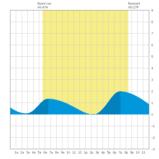 Keydash tide chart for Saturday, June 17, 2023