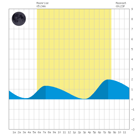 Keydash tide chart for Sunday, June 18, 2023