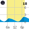 Keydash tide chart for Sunday, June 18, 2023